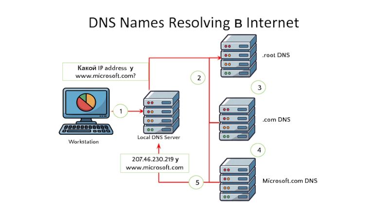 Днс сервера