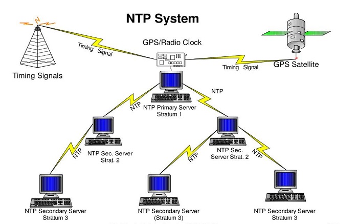схема ntp-соединения