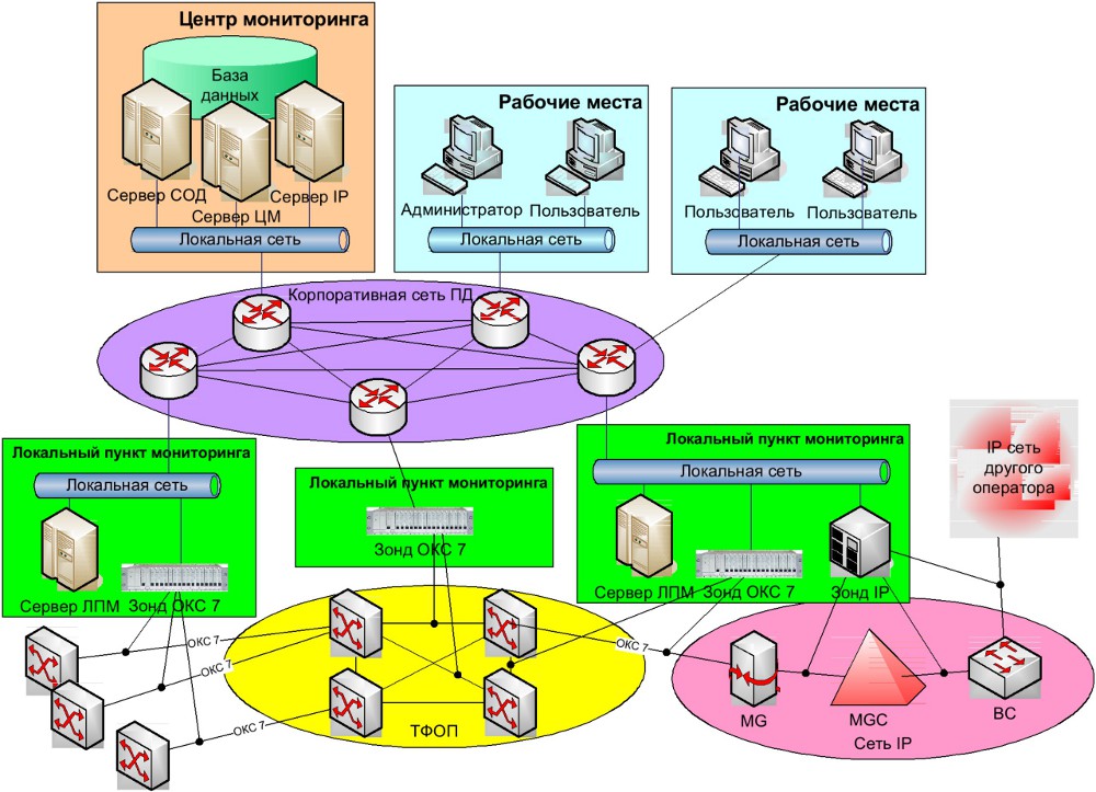 Архитектура системы мониторинга сети ОКС № 7 АПСМ «САТЕЛЛИТ»
