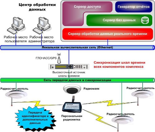 Аппаратно-программный комплекс идентификации и контроля месторасположения персонала